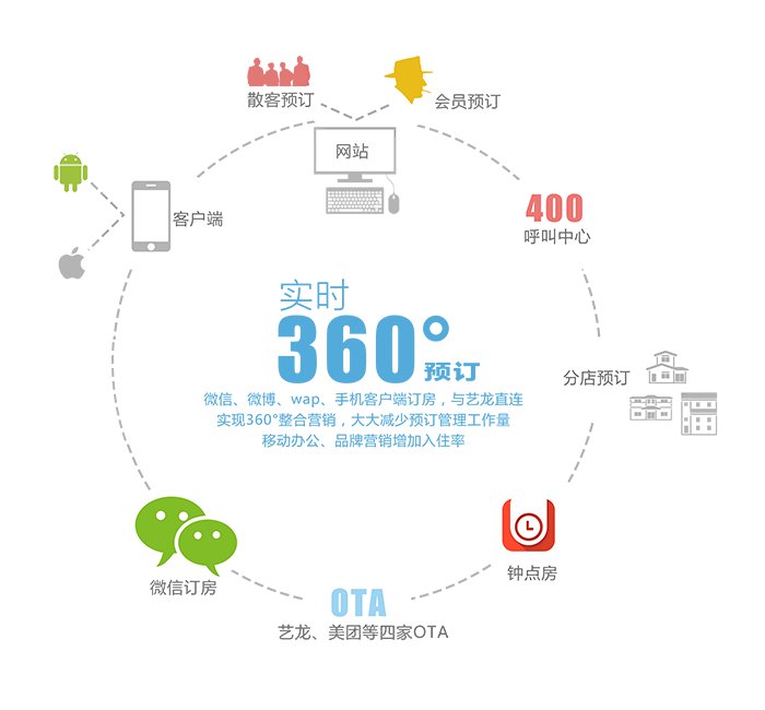 酒店星空（中国） / 成功案例 / 