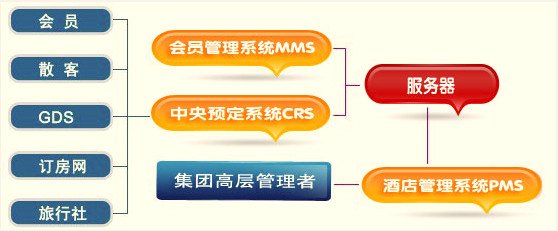 使单机或局域网环境中针对单体酒店的管
